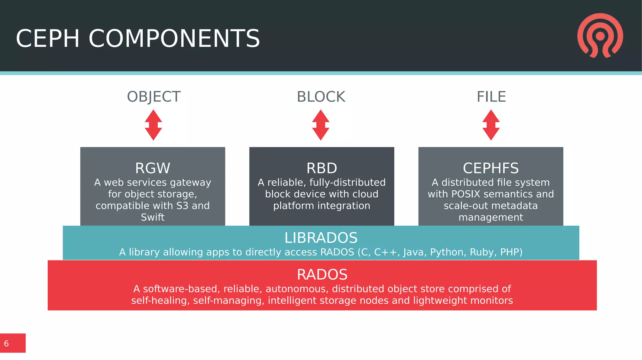 6
CEPH COMPONENTS
RGW
A web services gateway
for object storage,
compatible with S3 and
Swift
LIBRADOS
A library allowing apps to directly access RADOS (C, C++, Java, Python, Ruby, PHP)
RADOS
A software-based, reliable, autonomous, distributed object store comprised of
self-healing, self-managing, intelligent storage nodes and lightweight monitors
RBD
A reliable, fully-distributed
block device with cloud
platform integration
CEPHFS
A distributed file system
with POSIX semantics and
scale-out metadata
management
OBJECT BLOCK FILE
 