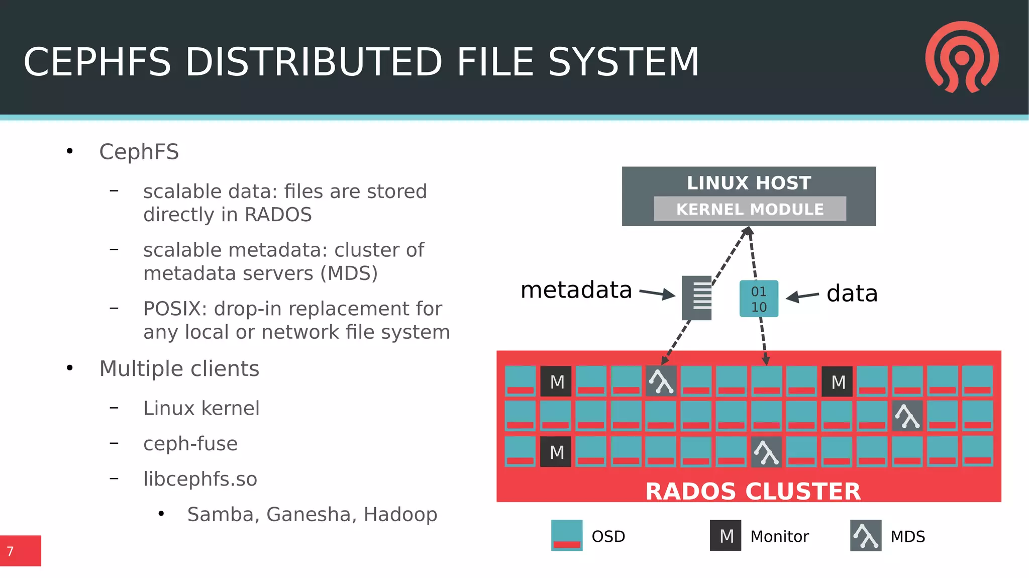 7
LINUX HOST
M M
M
RADOS CLUSTER
KERNEL MODULE
datametadata 01
10
CEPHFS DISTRIBUTED FILE SYSTEM
●
CephFS
– scalable data: files are stored
directly in RADOS
– scalable metadata: cluster of
metadata servers (MDS)
– POSIX: drop-in replacement for
any local or network file system
●
Multiple clients
– Linux kernel
– ceph-fuse
– libcephfs.so
●
Samba, Ganesha, Hadoop
MOSD Monitor MDS
 