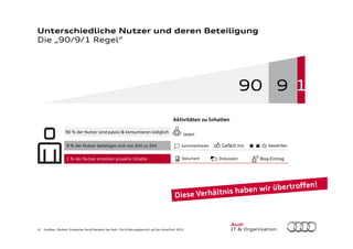 21 Günther, Dückert: Enterprise Social Network bei Audi - Ein Erfahrungsbericht auf der KnowTech 2015
Unterschiedliche Nut...