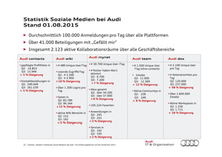 22 Günther, Dückert: Enterprise Social Network bei Audi - Ein Erfahrungsbericht auf der KnowTech 2015
Statistik Soziale Me...