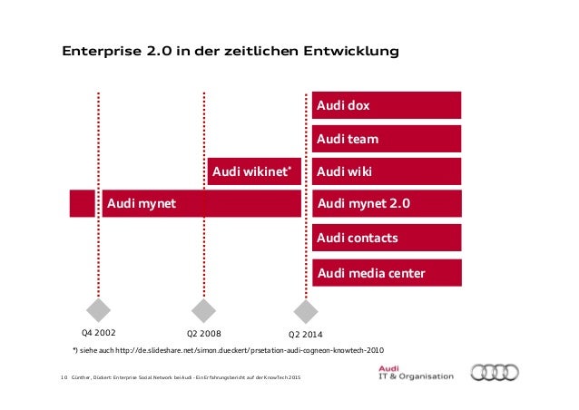 10 Günther, Dückert: Enterprise Social Network bei Audi - Ein Erfahrungsbericht auf der KnowTech 2015 Enterprise 2.0 in de...