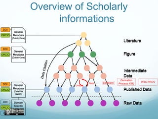 Overview of Scholarly
informations
 