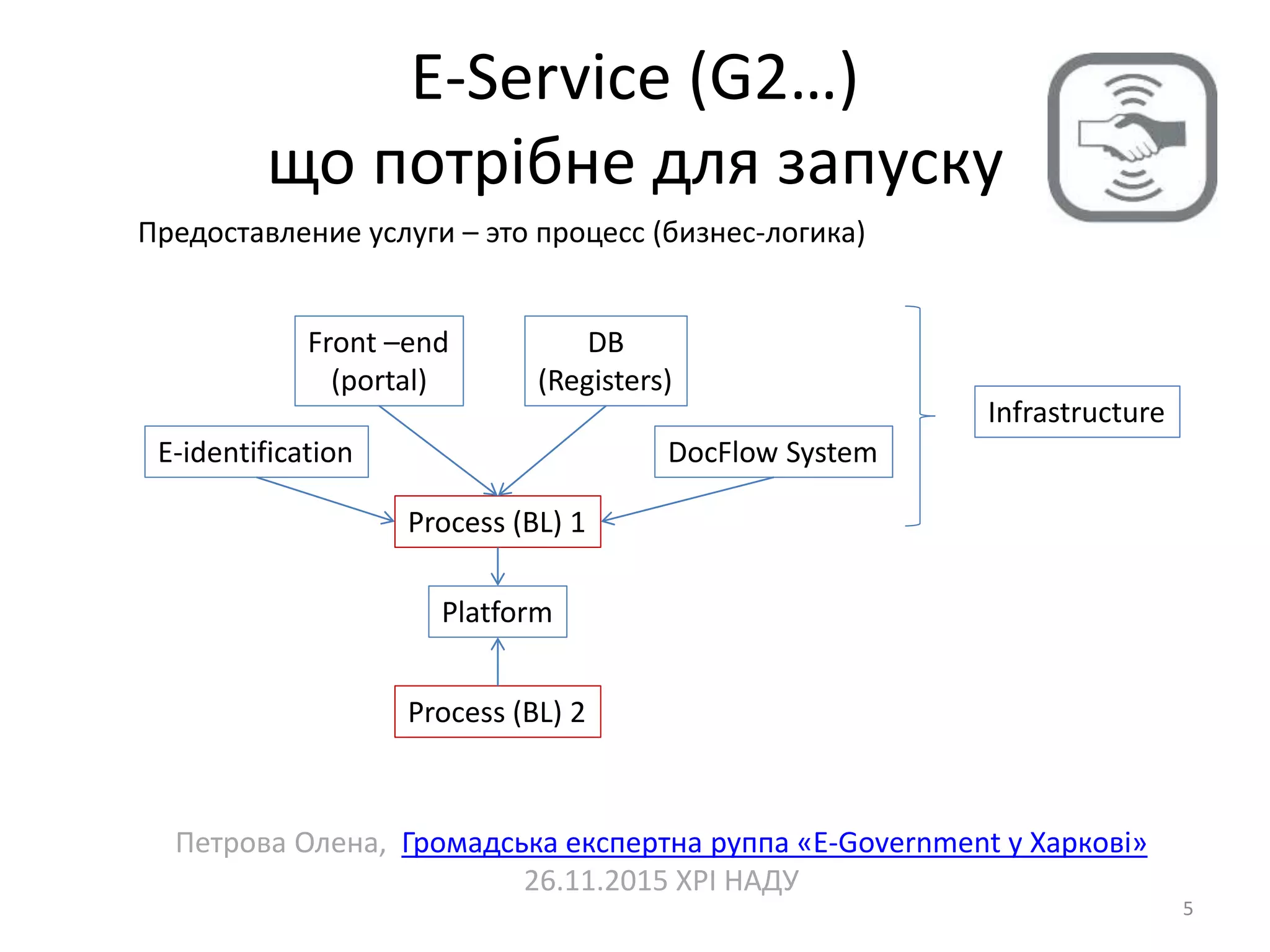 E-Service (G2…)
що потрібне для запуску
5
Предоставление услуги – это процесс (бизнес-логика)
Process (BL) 1
E-identification
Front –end
(portal)
DB
(Registers)
DocFlow System
Platform
Infrastructure
Process (BL) 2
Петрова Олена, Громадська експертна руппа «E-Government у Харкові»
26.11.2015 ХРІ НАДУ
 