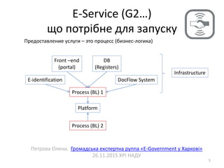 E-Service (G2…)
що потрібне для запуску
5
Предоставление услуги – это процесс (бизнес-логика)
Process (BL) 1
E-identification
Front –end
(portal)
DB
(Registers)
DocFlow System
Platform
Infrastructure
Process (BL) 2
Петрова Олена, Громадська експертна руппа «E-Government у Харкові»
26.11.2015 ХРІ НАДУ
 