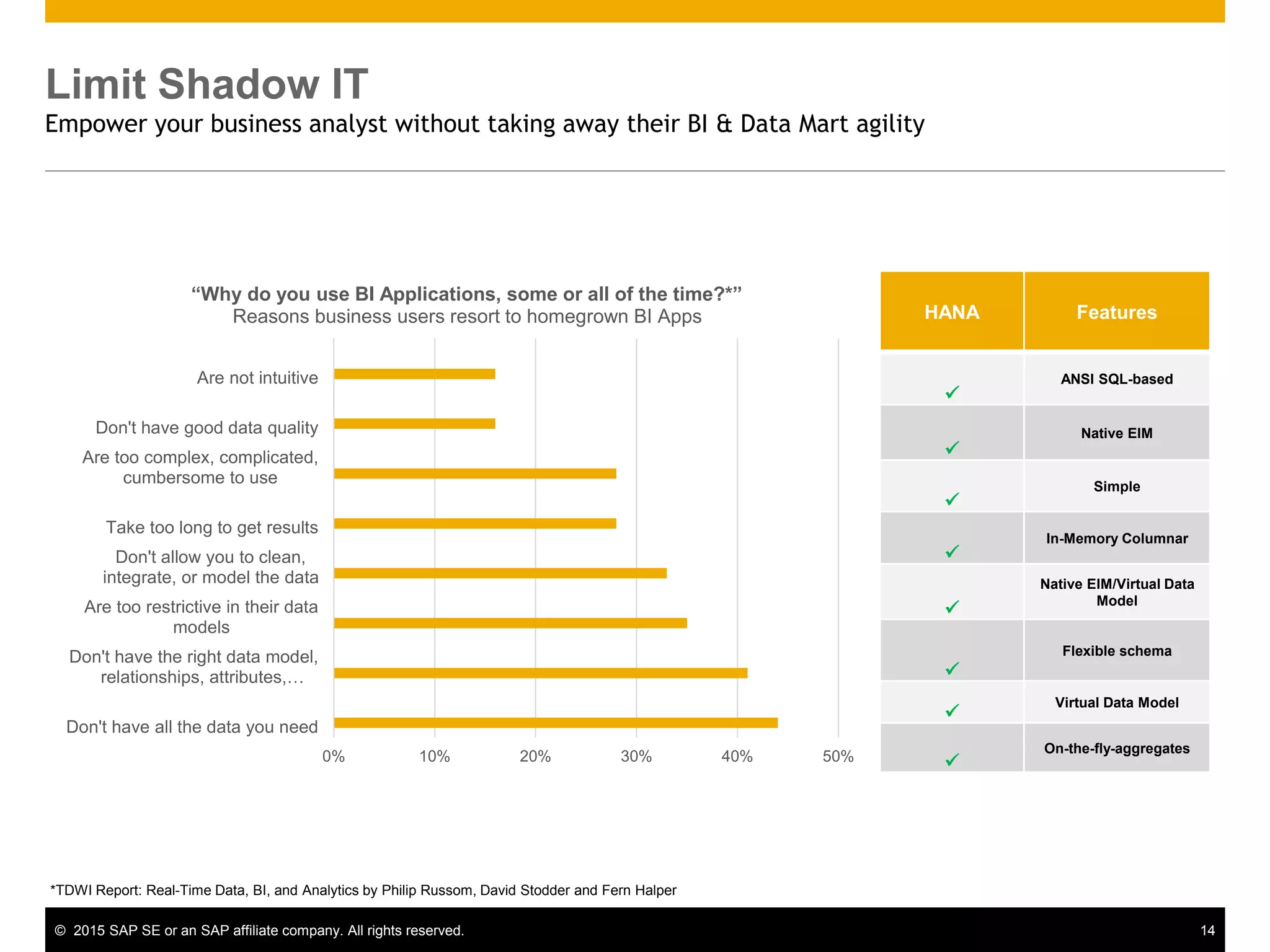 © 2015 SAP SE or an SAP affiliate company. All rights reserved. 14
Limit Shadow IT
Empower your business analyst without taking away their BI & Data Mart agility
HANA Features

ANSI SQL-based

Native EIM

Simple

In-Memory Columnar

Native EIM/Virtual Data
Model

Flexible schema

Virtual Data Model

On-the-fly-aggregates
*TDWI Report: Real-Time Data, BI, and Analytics by Philip Russom, David Stodder and Fern Halper
0% 10% 20% 30% 40% 50%
Don't have all the data you need
Don't have the right data model,
relationships, attributes,…
Are too restrictive in their data
models
Don't allow you to clean,
integrate, or model the data
Take too long to get results
Are too complex, complicated,
cumbersome to use
Don't have good data quality
Are not intuitive
“Why do you use BI Applications, some or all of the time?*”
Reasons business users resort to homegrown BI Apps
 
