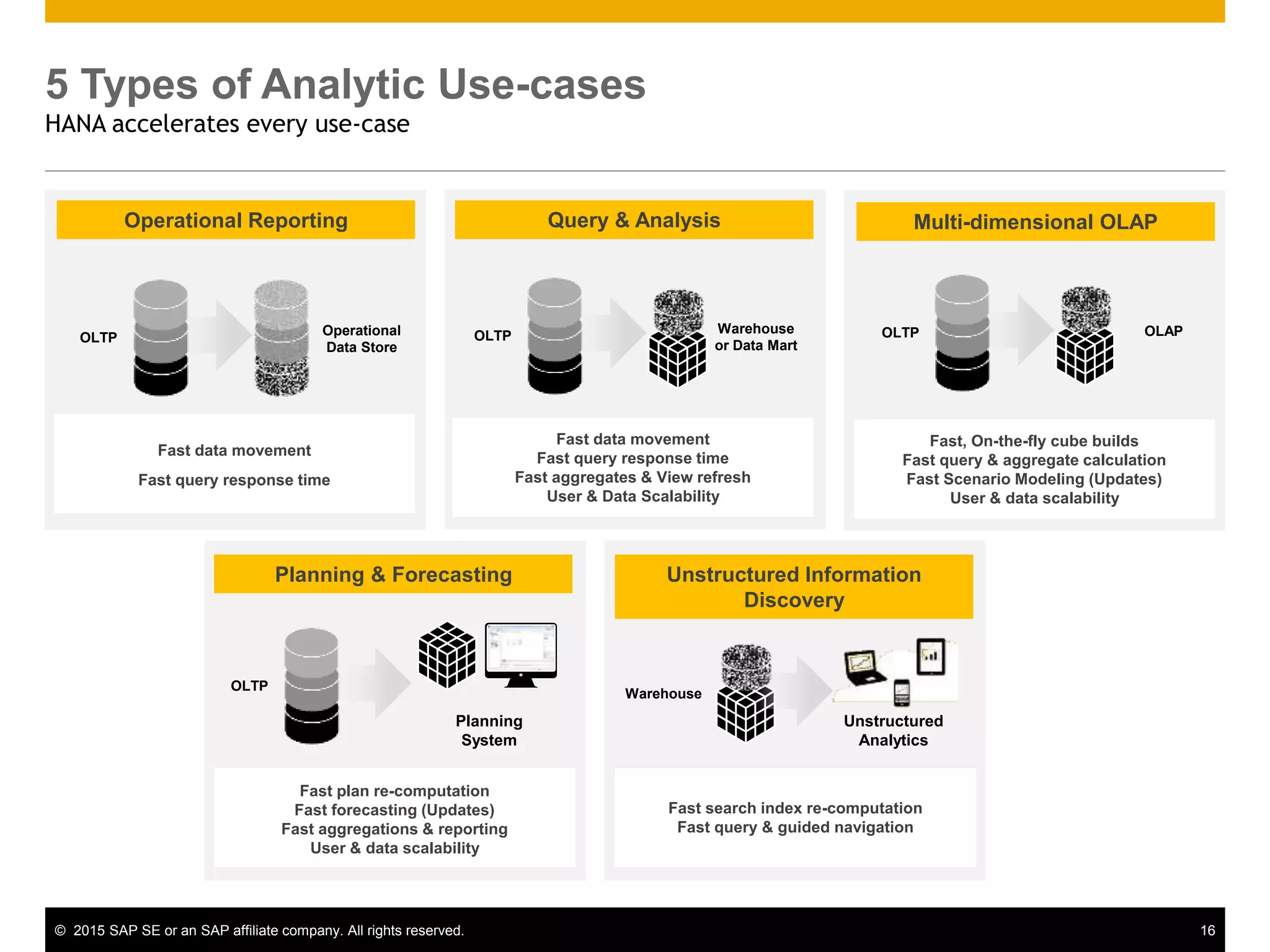 © 2015 SAP SE or an SAP affiliate company. All rights reserved. 16
Operational Reporting
5 Types of Analytic Use-cases
HANA accelerates every use-case
OLTP
Operational
Data Store
Fast data movement
Fast query response time
Query & Analysis
Fast data movement
Fast query response time
Fast aggregates & View refresh
User & Data Scalability
OLTP
Warehouse
or Data Mart
Multi-dimensional OLAP
Fast, On-the-fly cube builds
Fast query & aggregate calculation
Fast Scenario Modeling (Updates)
User & data scalability
OLTP OLAP
OLTP
Planning & Forecasting
Planning
System
Fast plan re-computation
Fast forecasting (Updates)
Fast aggregations & reporting
User & data scalability
Unstructured Information
Discovery
Fast search index re-computation
Fast query & guided navigation
Warehouse
Unstructured
Analytics
 