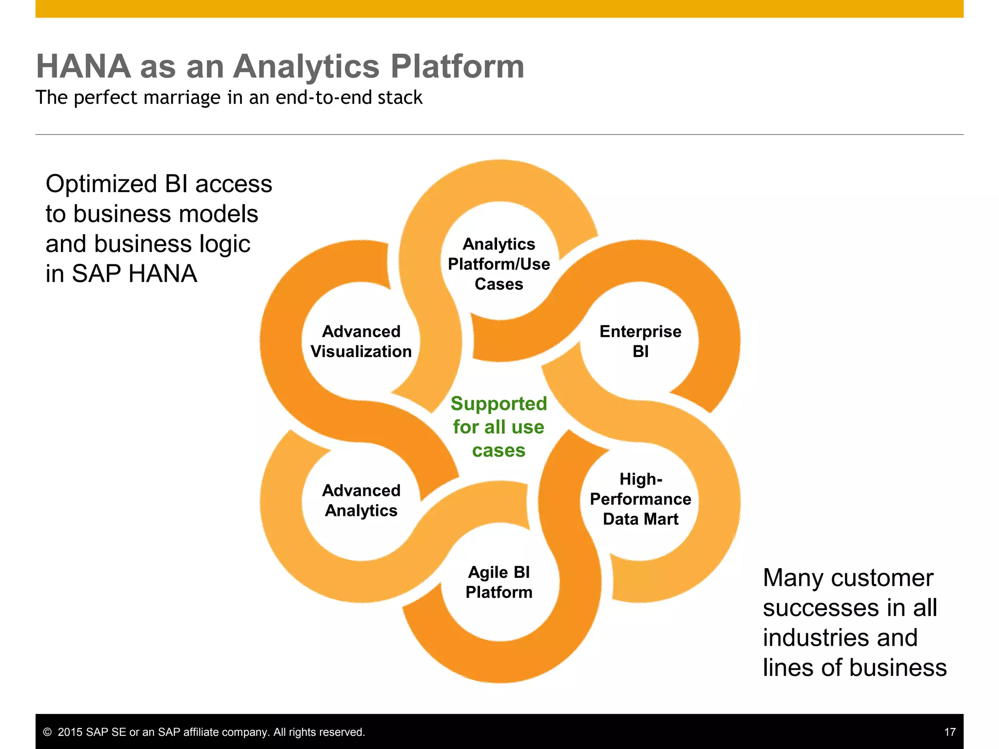© 2015 SAP SE or an SAP affiliate company. All rights reserved. 17
HANA as an Analytics Platform
The perfect marriage in an end-to-end stack
Analytics
Platform/Use
Cases
Enterprise
BI
Advanced
Visualization
High-
Performance
Data Mart
Advanced
Analytics
Agile BI
Platform
Optimized BI access
to business models
and business logic
in SAP HANA
Supported
for all use
cases
Many customer
successes in all
industries and
lines of business
 