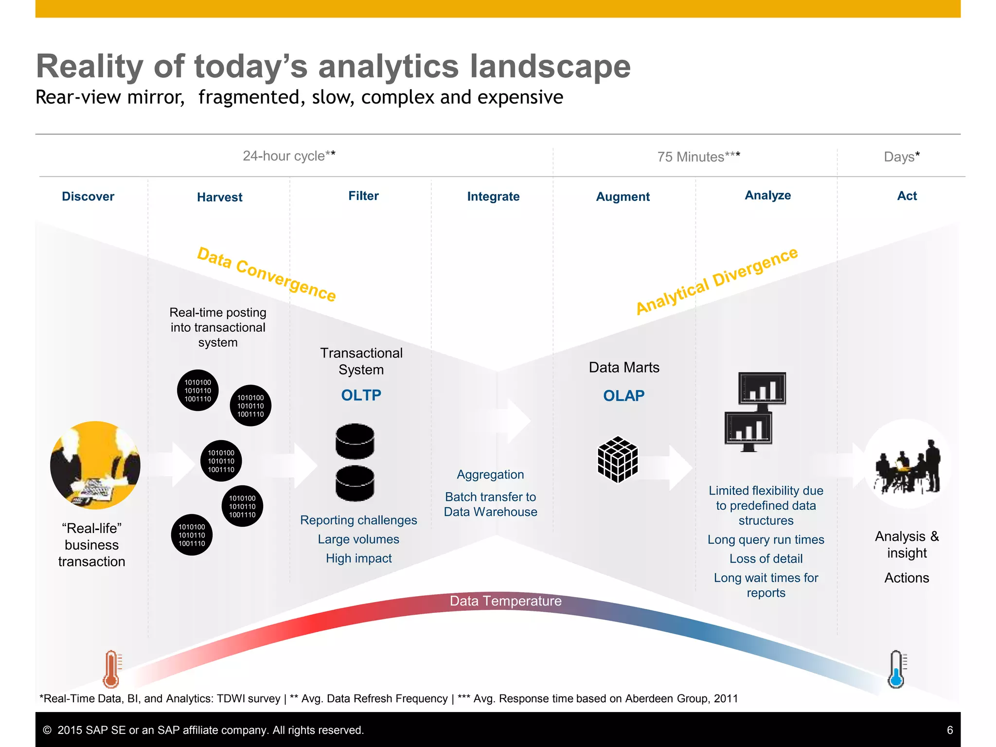 © 2015 SAP SE or an SAP affiliate company. All rights reserved. 6
Reality of today’s analytics landscape
Rear-view mirror, fragmented, slow, complex and expensive
OLTP
Real-time posting
into transactional
system
Aggregation
Batch transfer to
Data Warehouse
Reporting challenges
Large volumes
High impact
“Real-life”
business
transaction
Analysis &
insight
Actions
1010100
1010110
1001110
1010100
1010110
1001110 1010100
1010110
1001110
1010100
1010110
1001110
1010100
1010110
1001110
Transactional
System
OLAP
Data Marts
Days*75 Minutes***24-hour cycle**
Discover Harvest Filter Integrate Augment Analyze Act
Limited flexibility due
to predefined data
structures
Long query run times
Loss of detail
Long wait times for
reports
Data Temperature
*Real-Time Data, BI, and Analytics: TDWI survey | ** Avg. Data Refresh Frequency | *** Avg. Response time based on Aberdeen Group, 2011
 