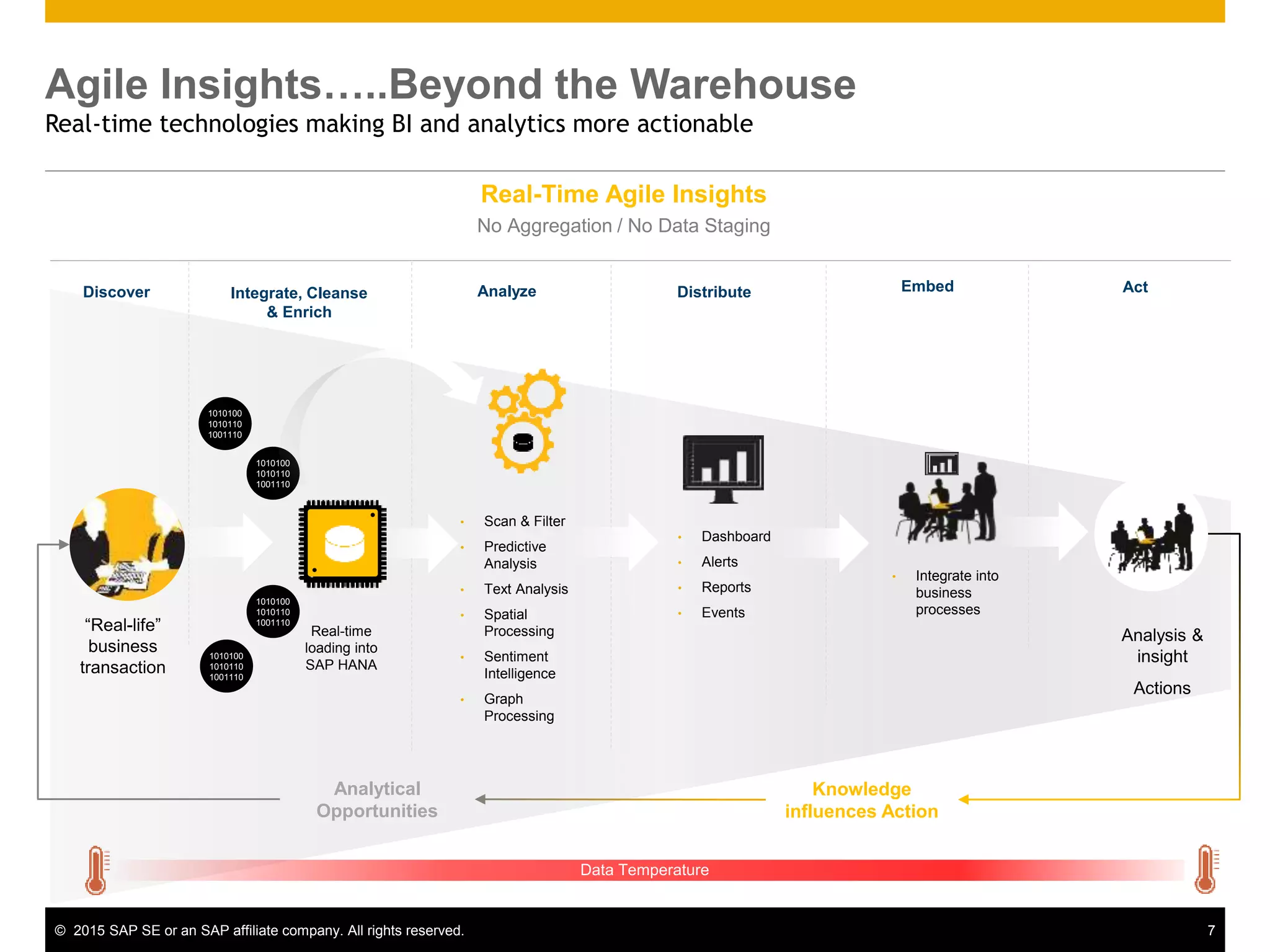 © 2015 SAP SE or an SAP affiliate company. All rights reserved. 7
Agile Insights…..Beyond the Warehouse
Real-time technologies making BI and analytics more actionable
Real-Time Agile Insights
No Aggregation / No Data Staging
“Real-life”
business
transaction
Analysis &
insight
Actions
Knowledge
influences Action
1010100
1010110
1001110
1010100
1010110
1001110
1010100
1010110
1001110
1010100
1010110
1001110
Analytical
Opportunities
Discover Integrate, Cleanse
& Enrich
Analyze Distribute Embed Act
Real-time
loading into
SAP HANA
• Scan & Filter
• Predictive
Analysis
• Text Analysis
• Spatial
Processing
• Sentiment
Intelligence
• Graph
Processing
• Integrate into
business
processes
• Dashboard
• Alerts
• Reports
• Events
Data Temperature
 