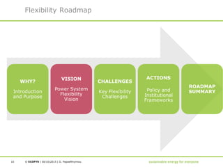 © ECOFYS | |
Flexibility Roadmap
30/10/2015 G. Papaefthymiou10
WHY?
Introduction
and Purpose
VISION
Power System
Flexibility
Vision
CHALLENGES
Key Flexibility
Challenges
ACTIONS
Policy and
Institutional
Frameworks
ROADMAP
SUMMARY
 