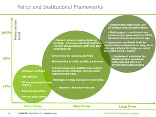 © ECOFYS | |
Policy and Institutional Frameworks
30/10/201518 G. Papaefthymiou
Near Term Long TermNear Term
10%
50%
100%
- Enhance markets
- DSM demos
- RE development Zones
(REZs)
- Remove penalties
- Review grid codes
- Market reform: shorter trading
periods, ancillary services markets,
market consolidation, DSM and DER
participation
- Incentives for locating to REZs
- Renewables provide ancillary services
- Transmission and distribution system
coordination, strategic transmission
expansion to REZs
- Strategic energy storage investments
- Research long-term issues
- Implement large scale use
of surplus electric generation
- Grid support transition from
conventional generation to VRES,
demand resources and storage
- Implement non-fossil fuels to
conventional resources or long-term
storage options to bridge period of
low VRES energy supply
- Implement solutions for
stable system operation
with reduced share of
synchronous generators
Penetration
level
 