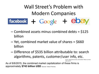 Copyright 2015– TechVentive, Inc. - All Rights Reserved
Unauthorized Reproduction, Transmission or Storage Expressly Prohibited
Wall Street’s Problem with
Modern Companies
– Combined assets minus combined debts = $125
billion
– Yet, combined market value of shares = $660
billion
– Difference of $535 billion attributable to: search
algorithms, patents, customer/user info, etc.
Source: Wall Street Journal, 10/13/2014 “What is all that
data worth?”
+ +
As of 8/6/2015, the combined market capitalization of these firms is
approximately $743 billion USD (Source: Yahoo Finance)
 