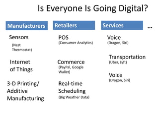 Copyright 2015– TechVentive, Inc. - All Rights Reserved
Unauthorized Reproduction, Transmission or Storage Expressly Prohibited
Is Everyone Is Going Digital?
Sensors
Internet
of Things
3-D Printing/
Additive
Manufacturing
(Nest
Thermostat)
Voice
(Dragon, Siri)
POS
(Consumer Analytics)
Commerce
(PayPal, Google
Wallet)
Manufacturers Retailers Services
Transportation
(Uber, Lyft)
Voice
(Dragon, Siri)
…
Real-time
Scheduling
(Big Weather Data)
 