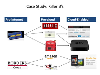 Copyright 2015– TechVentive, Inc. - All Rights Reserved
Unauthorized Reproduction, Transmission or Storage Expressly Prohibited
Case Study: Killer B’s
Pre-cloudPre-Internet Cloud-Enabled
 