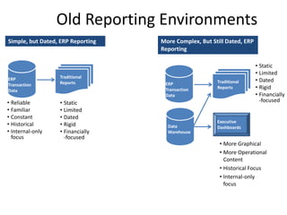 Copyright 2015– TechVentive, Inc. - All Rights Reserved
Unauthorized Reproduction, Transmission or Storage Expressly Prohibited
Old Reporting Environments
• Reliable
• Familiar
• Constant
• Historical
• Internal-only
focus
ERP
Transaction
Data
Traditional
Reports
• Static
• Limited
• Dated
• Rigid
• Financially
-focused
• More Graphical
• More Operational
Content
• Historical Focus
• Internal-only
focus
ERP
Transaction
Data
Traditional
Reports
• Static
• Limited
• Dated
• Rigid
• Financially
-focused
Simple, but Dated, ERP Reporting More Complex, But Still Dated, ERP
Reporting
Data
Warehouse
Executive
Dashboards
 