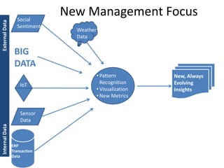 Copyright 2015– TechVentive, Inc. - All Rights Reserved
Unauthorized Reproduction, Transmission or Storage Expressly Prohibited
New Management Focus
ERP
Transaction
Data
New, Always
Evolving
Insights
InternalDataExternalData
Sensor
Data
Social
Sentiment
• Pattern
Recognition
• Visualization
• New Metrics
Weather
Data
IoT
BIG
DATA
 