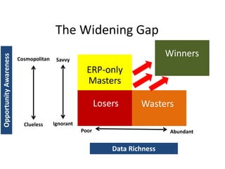 Copyright 2015– TechVentive, Inc. - All Rights Reserved
Unauthorized Reproduction, Transmission or Storage Expressly Prohibited
The Widening Gap
ERP-only
Masters
Winners
Losers Wasters
OpportunityAwareness
Data Richness
Ignorant
Savvy
Clueless
Cosmopolitan
AbundantPoor
 