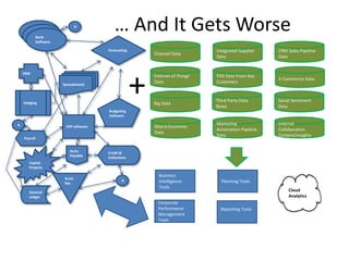Copyright 2015– TechVentive, Inc. - All Rights Reserved
Unauthorized Reproduction, Transmission or Storage Expressly Prohibited
… And It Gets Worse
Channel Data
Internet of Things’
Data
Big Data
CRM Sales Pipeline
Data
Macro Economic
Data
Third Party Data
Bases
POS Data From Key
Customers
Integrated Supplier
Data
Marketing
Automation Pipeline
Data
E-Commerce Data
Social Sentiment
Data
Internal
Collaboration
Content/Insights
Business
Intelligence
Tools
Corporate
Performance
Management
Tools
Planning Tools
Reporting Tools
Cloud
Analytics
+
Forecasting
Bank
Software
ERP software
ERM
Budgeting
Software
Spreadsheets
Hedging
Bank
SoftwareBank
Software
Payroll
Capital
Projects
General
Ledger
Accts
Rec
Accts
Payable
Credit &
Collections
A
A
A
 