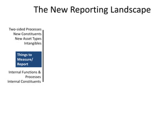 Copyright 2015– TechVentive, Inc. - All Rights Reserved
Unauthorized Reproduction, Transmission or Storage Expressly Prohibited
The New Reporting Landscape
Things to
Measure/
Report
Internal Functions &
Processes
Internal Constituents
Two-sided Processes
New Constituents
New Asset Types
Intangibles
 