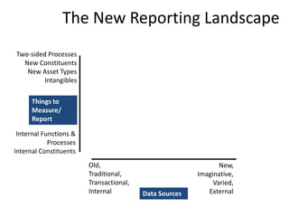 Copyright 2015– TechVentive, Inc. - All Rights Reserved
Unauthorized Reproduction, Transmission or Storage Expressly Prohibited
The New Reporting Landscape
Old,
Traditional,
Transactional,
Internal
New,
Imaginative,
Varied,
ExternalData Sources
Things to
Measure/
Report
Internal Functions &
Processes
Internal Constituents
Two-sided Processes
New Constituents
New Asset Types
Intangibles
 