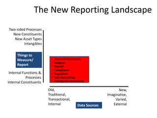 Copyright 2015– TechVentive, Inc. - All Rights Reserved
Unauthorized Reproduction, Transmission or Storage Expressly Prohibited
The New Reporting Landscape
Old,
Traditional,
Transactional,
Internal
New,
Imaginative,
Varied,
ExternalData Sources
Things to
Measure/
Report
Internal Functions &
Processes
Internal Constituents
Two-sided Processes
New Constituents
New Asset Types
Intangibles
• Financial Statements
• Budgets
• Payroll
• Compliance
• Regulatory
• Cost Accounting
• Managerial Accounting
 