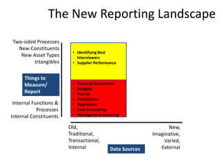 Copyright 2015– TechVentive, Inc. - All Rights Reserved
Unauthorized Reproduction, Transmission or Storage Expressly Prohibited
The New Reporting Landscape
Old,
Traditional,
Transactional,
Internal
New,
Imaginative,
Varied,
ExternalData Sources
Things to
Measure/
Report
Internal Functions &
Processes
Internal Constituents
Two-sided Processes
New Constituents
New Asset Types
Intangibles
• Financial Statements
• Budgets
• Payroll
• Compliance
• Regulatory
• Cost Accounting
• Managerial Accounting
• Identifying Best
Interviewers
• Supplier Performance
 