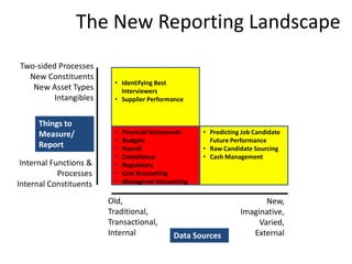 Copyright 2015– TechVentive, Inc. - All Rights Reserved
Unauthorized Reproduction, Transmission or Storage Expressly Prohibited
The New Reporting Landscape
Old,
Traditional,
Transactional,
Internal
New,
Imaginative,
Varied,
ExternalData Sources
Things to
Measure/
Report
Internal Functions &
Processes
Internal Constituents
Two-sided Processes
New Constituents
New Asset Types
Intangibles
• Financial Statements
• Budgets
• Payroll
• Compliance
• Regulatory
• Cost Accounting
• Managerial Accounting
• Identifying Best
Interviewers
• Supplier Performance
• Predicting Job Candidate
Future Performance
• Raw Candidate Sourcing
• Cash Management
 