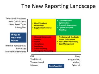 Copyright 2015– TechVentive, Inc. - All Rights Reserved
Unauthorized Reproduction, Transmission or Storage Expressly Prohibited
The New Reporting Landscape
Old,
Traditional,
Transactional,
Internal
New,
Imaginative,
Varied,
ExternalData Sources
Things to
Measure/
Report
Internal Functions &
Processes
Internal Constituents
Two-sided Processes
New Constituents
New Asset Types
Intangibles
• Financial Statements
• Budgets
• Payroll
• Compliance
• Regulatory
• Cost Accounting
• Managerial Accounting
• Identifying Best
Interviewers
• Supplier Performance
• Predicting Job Candidate
Future Performance
• Raw Candidate Sourcing
• Cash Management
• Customer Value
Optimization
• Economic Assessment
• Optimal Prospect
Targeting
 