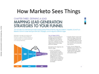 Copyright 2015– TechVentive, Inc. - All Rights Reserved
Unauthorized Reproduction, Transmission or Storage Expressly Prohibited
How Marketo Sees Things
Source:“TheDefinitiveGuidetoLeadGeneration”,Marketo
 