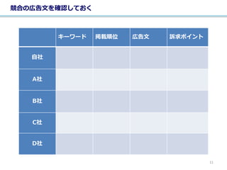 競合の広告文を確認しておく
キーワード 掲載順位 広告文 訴求ポイント
自社
A社
B社
C社
D社
11
 