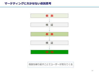 マーケティングに欠かせない仮説思考
仮 説
検 証
仮 説
検 証
仮 説
仮説を繰り返すことでユーザーが見えてくる
14
 