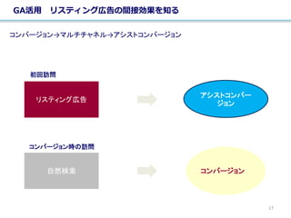 GA活用 リスティング広告の間接効果を知る
初回訪問
コンバージョン
コンバージョン時の訪問
アシストコンバー
ジョン
コンバージョン→マルチチャネル→アシストコンバージョン
17
リスティング広告
自然検索
 