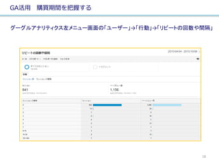 GA活用 購買期間を把握する
グーグルアナリティクス左メニュー画面の「ユーザー」→「行動」→「リピートの回数や間隔」
18
 