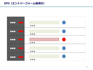 EFO（エントリーフォーム最適化）
●●●
●●●
●●●
●●●
●●●
▲▲▲
▲▲▲
▲▲▲
▲▲▲
▲▲▲
20
 