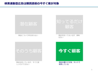 検索連動型広告は購買直前の今すぐ客が対象
今すぐ顧客
知ってるだけ
顧客
商品について何も知らない 商品を知ってはいるが、興味
はない
商品を知っているが、すぐに欲
しいわけではない
商品を購入する為、ネットで
検索している
潜在顧客
そのうち顧客
3
 