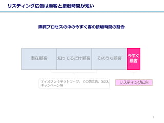 リスティング広告は顧客と接触時間が短い
知ってるだけ顧客 そのうち顧客
今すぐ
顧客
潜在顧客
購買プロセスの中の今すぐ客の接触時間の割合
ディスプレイネットワーク、その他広告、SEO、
キャンペーン等
リスティング広告
5
 