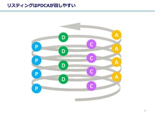 リスティングはPDCAが回しやすい
P
P
P
P
D
D
D
D
C
C
C
C
A
A
A
A
6
 