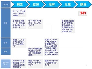 検索 認知 理解 比較 購買プロセス
行動
思考
施策のポ
イント
感情
札幌ドームへの
アクセスが良い
ホテルに泊まり
たい
キーワードの裏
側にあるニーズ
に応える広告文
を作成する
競合他社と比較
する可能性有。
再訪の場合は、
自然検索やブク
マ等、チャネル
が変わるかも
検索ワードとリン
ク先ページのマッ
チング
広告文に「札幌
ドーム 近郊」の
文言があったの
でクリック
サイトAの「アクセ
スページ」へラン
ディング
札幌ドームへの
アクセスの案内
が掲載されてい
る。という事は同
じ目的のお客さ
んがいるって事
かな。実際にアク
セスが良さそうだ
知りたい情報を探
す必要がないの
でラク（無意識的
感情）
予約
キーワード「札幌
ドーム ホテル」
で検索
検索ワードとペー
ジの内容のマッ
チング
8
 