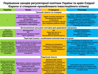 Порівняння заходів регуляторної політики України та країн СхідноїПорівняння заходів регуляторної політики України та країн Східної
Європи зі створення привабливого інвестиційного кліматуЄвропи зі створення привабливого інвестиційного клімату
Україна Чехія Угорщина Польща
Грошові гранти та стимули
—
Гранти для створення нових
робочих місць і покриття витрат
на навчання
Субсидії для організації
підприємств у сфері інновацій,
досліджень та розробок
Прямі готівкові субсидії на
безповоротній основі.
на навчання
Безповоротні грошові субсидії
для створення робочих місць
Гранти з державного бюджету нових
інвестицій і створення нових робочих місць.
Відшкодування витрат на сплату внесків
соціального страхування.
Професійне навчання для дорослих.
Індивідуальний тренінг для безробітних.
Гранти, що фінансуються спільно з
Європейськими фондами
Встановлення цільових секторів для державної підтримки
Сільське
господарство
Відновлювані
джерела енергії
Інфраструктура
Біотехнології
ІКТ
Відновлювані джерела енергії
Чисті технології
ІКТ
Науки про життя та
фармацевтика
Автомобільна промисловість
Автомобілебудування
Авіаційна промисловість
Біотехнології
Дослідження та розробки
ІТ та електроніка
Території (зони) з особливим економічним статусом
Припинено діяльність
спеціальних/вільних
економічних у 2005 році
шляхом скасування
податкових пільг для
зупинення використання
зон з метою ухилення
від сплати податків та
контрабанди
Комерційні або промислові безмитні зони
для іноземні інвесторів, що беруть участь
у спільних підприємствах.
Безмитне ввезення високотехнологічних
товарів для стимулювання інвестицій
Після вступу до ЄС та запровадження
урядових інвестиційних стимулів,
використання зон безмитної торгівлі
зменшується
Планується утворення
зовнішньоторговельних зон у
зв’язку з припиненням
використання зон безмитної
торгівлі
14 особливих економічних зон:
звільнення від сплати прибуткового податку
та спеціальну підтримку місцевої
інфраструктури.
спеціальні умови для ведення бізнесу в
межах особливих економічних зон щодо
капіталовкладень,створення робочих місць,
використання гарантованих податкових пільг
(звільнення від сплати прибуткового
податку)
Податкові пільги
Значна частина пільг,
передбачена змінами
до Податкового
кодексу була або не
реалізована, або
знівельована через
відсутність реальних
механізмів їх
застосування
Можливість повного звільнення
від корпоративних податків на
термін до 5 років
для новостворених та діючих
юридичних осіб у галузях
обробної промисловості
Допомога щодо сплати
корпоративного податку
Зменшення бази оподаткування
корпоративного податку
Зменшення бази оподаткування
корпоративного податку якщо
інвестиційний проект реалізується в
університеті або державному НДІ
Дозвіл на формування
неоподатковуваного резерву
Звільнення від корпоративного
прибуткового податку за певних умов
Звільнення від податку на нерухомість
за певних умов
 