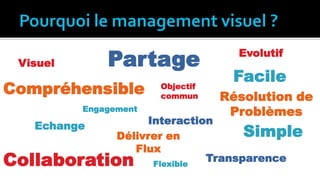 Visuel
Compréhensible
Flexible
Engagement
Partage
Transparence
Simple
Evolutif
Facile
Echange
Délivrer en
Flux
Collaboration
Interaction
Objectif
commun Résolution de
Problèmes
 