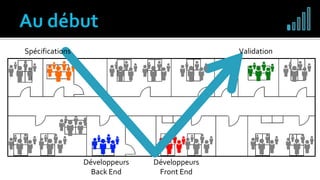 Développeurs
Back End
Développeurs
Front End
ValidationSpécifications
 