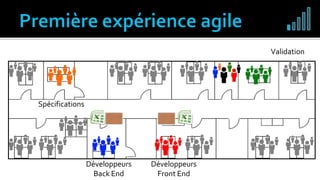 Validation
Spécifications
Développeurs
Back End
Développeurs
Front End
 