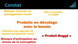 Manque d’anticipation au
niveau de la conception
Définition des objectifs de
chaque management visuel
Produits en décalage
avec le besoin
« Produit Buggé »
Mise à l’échelle
à la R&D
Manque d’accès au
management visuel
 