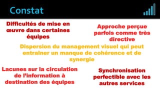 Difficultés de mise en
œuvre dans certaines
équipes
Dispersion du management visuel qui peut
entraîner un manque de cohérence et de
synergie
Lacunes sur la circulation
de l’information à
destination des équipes
Synchronisation
perfectible avec les
autres services
Approche perçue
parfois comme très
directive
 