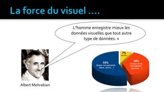 L’homme enregistre mieux les
données visuelles que tout autre
type de données. »
Albert Mehrabian
 