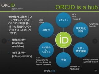 9
リポジトリ
研究助成
団体
大学・
研究機関
学会
その他の
ID
システム
出版社
ORCID is a hub
ISNI
Researcher ID
Scopus Author ID
Internal identifiers
FundRefID
GrantID
Faculty database
Appraisal system
Member ID
Abstract ID
DOI
URI
Thesis ID
DOI
ISBN
他の様々な識別子と
リンクすることにより、
ORCIDは研究者と、
様々な業績やアウト
プットを正しく結びつ
けます。
• 機械可読性
(machine-
readable)
• 相互運用性
(interoperability)
orcid.org
 