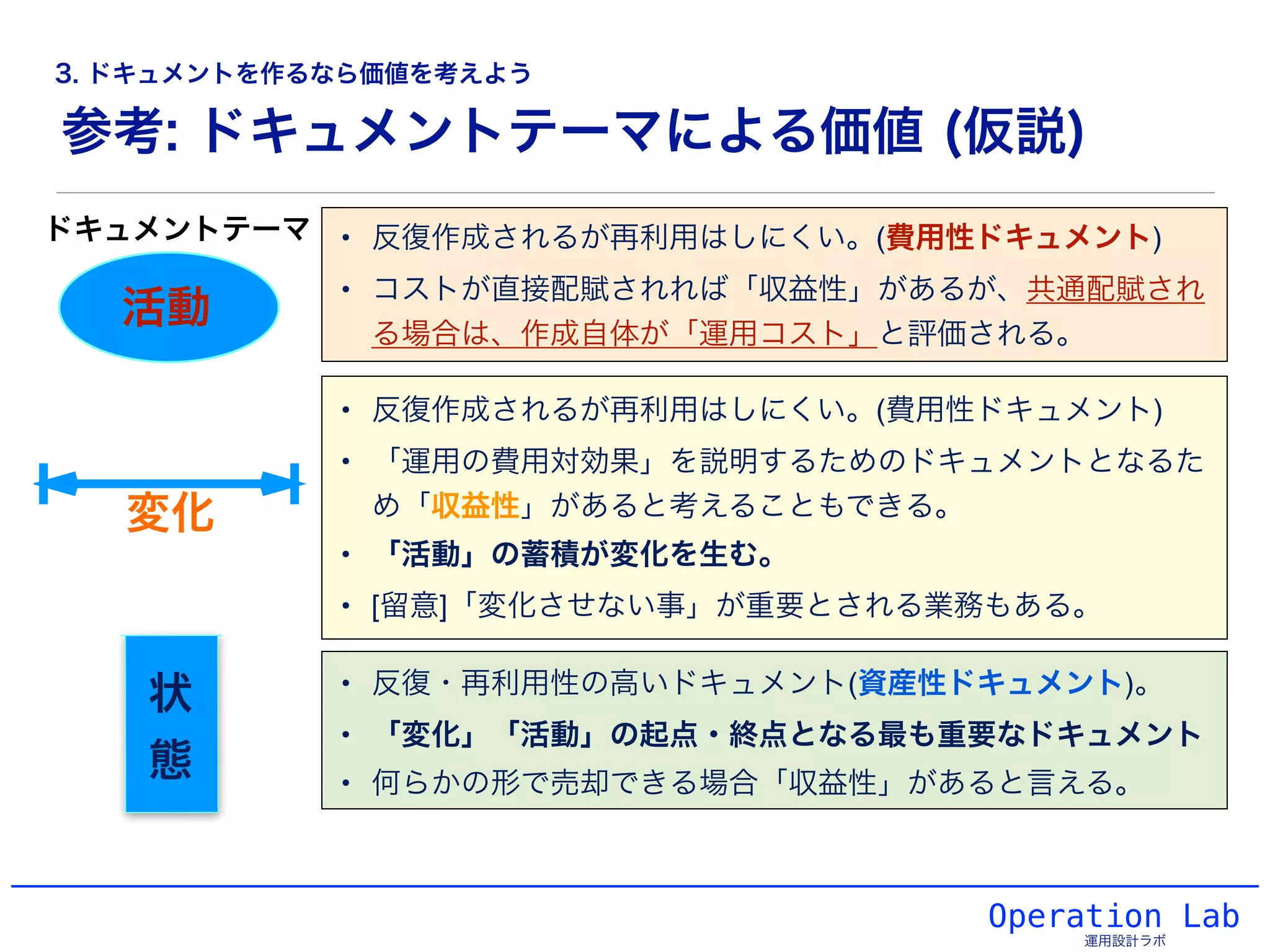 参考: ドキュメントテーマによる価値 (仮説)
Operation Lab
運用設計ラボ
activity活動
変化
状
態
• 反復・再利用性の高いドキュメント(資産性ドキュメント)。!
• 「変化」「活動」の起点・終点となる最も重要なドキュメント!
• 何らかの形で売却できる場合「収益性」があると言える。
• 反復作成されるが再利用はしにくい。(費用性ドキュメント)!
• 「運用の費用対効果」を説明するためのドキュメントとなるた
め「収益性」があると考えることもできる。!
• 「活動」の蓄積が変化を生む。!
• [留意]「変化させない事」が重要とされる業務もある。
• 反復作成されるが再利用はしにくい。(費用性ドキュメント)!
• コストが直接配賦されれば「収益性」があるが、共通配賦され
る場合は、作成自体が「運用コスト」と評価される。
ドキュメントテーマ
3. ドキュメントを作るなら価値を考えよう
 