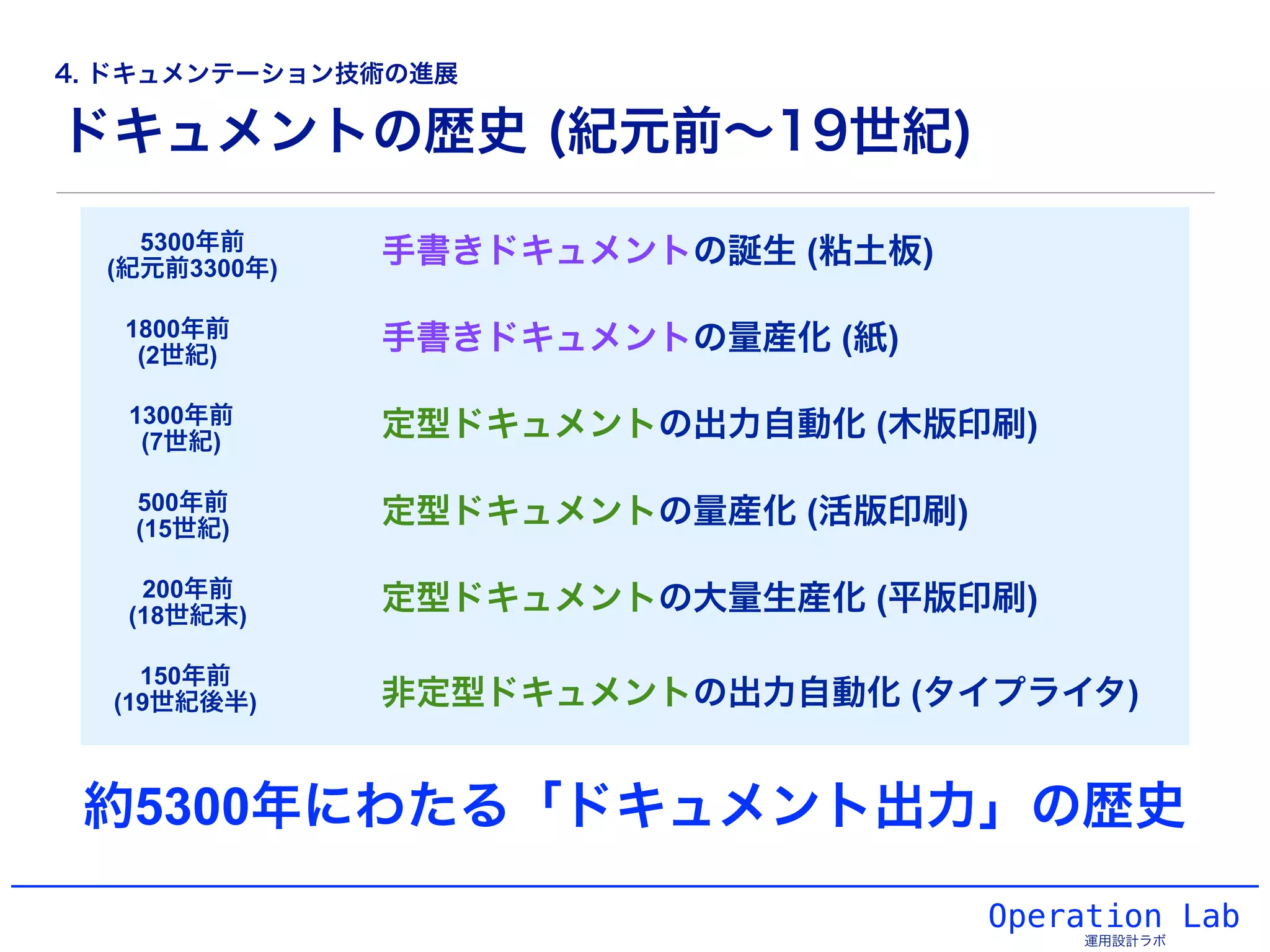 ドキュメントの歴史 (紀元前∼19世紀)
Operation Lab
運用設計ラボ
手書きドキュメントの誕生 (粘土板)5300年前
(紀元前3300年)
1800年前
(2世紀)
手書きドキュメントの量産化 (紙)
1300年前
(7世紀)
定型ドキュメントの出力自動化 (木版印刷)
500年前
(15世紀)
定型ドキュメントの量産化 (活版印刷)
200年前
(18世紀末)
定型ドキュメントの大量生産化 (平版印刷)
150年前
(19世紀後半) 非定型ドキュメントの出力自動化 (タイプライタ)
約5300年にわたる「ドキュメント出力」の歴史
4. ドキュメンテーション技術の進展
 