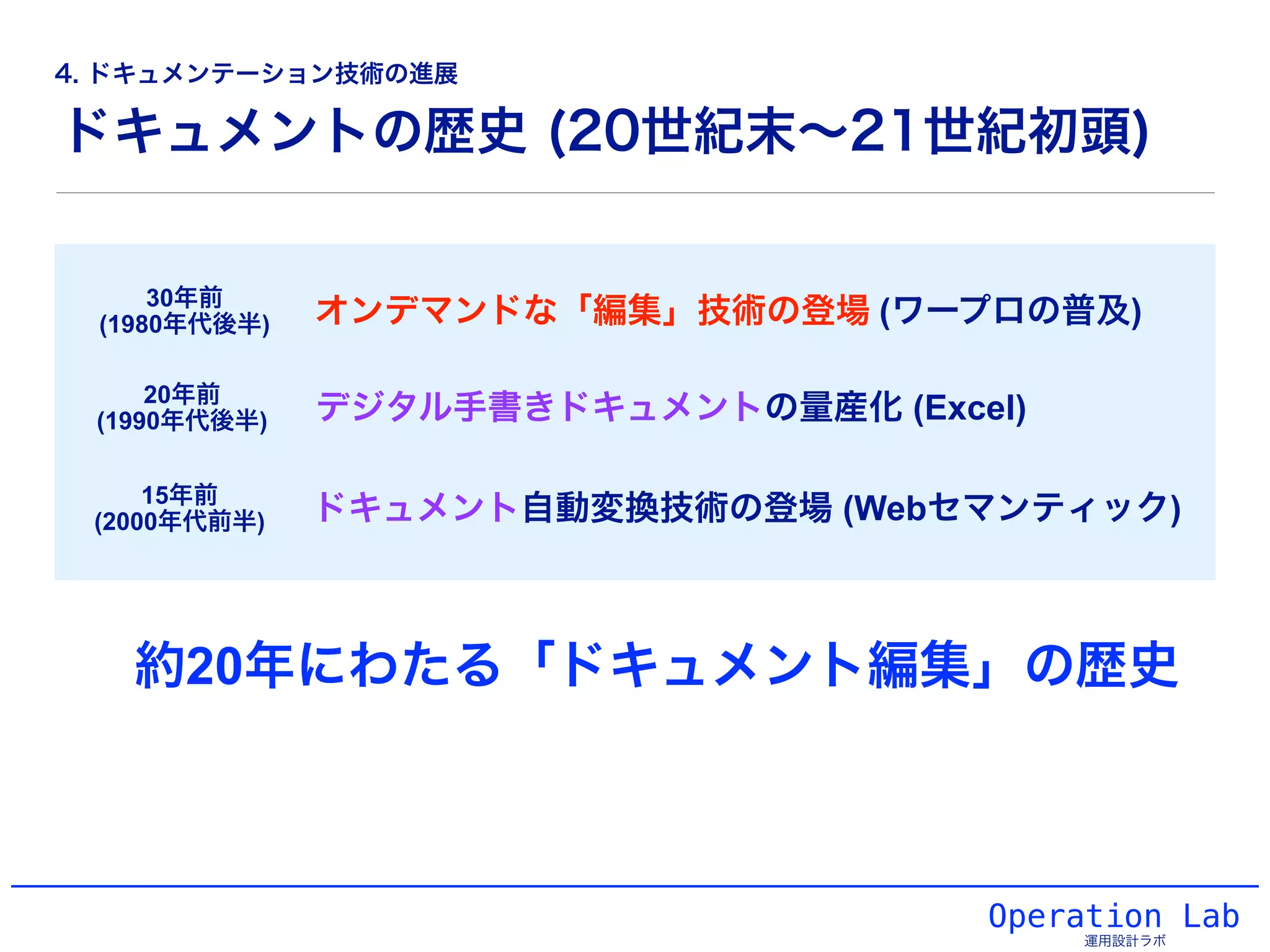 ドキュメントの歴史 (20世紀末∼21世紀初頭)
Operation Lab
運用設計ラボ
30年前
(1980年代後半) オンデマンドな「編集」技術の登場 (ワープロの普及)
20年前
(1990年代後半) デジタル手書きドキュメントの量産化 (Excel)
15年前
(2000年代前半) ドキュメント自動変換技術の登場 (Webセマンティック)
約20年にわたる「ドキュメント編集」の歴史
4. ドキュメンテーション技術の進展
 