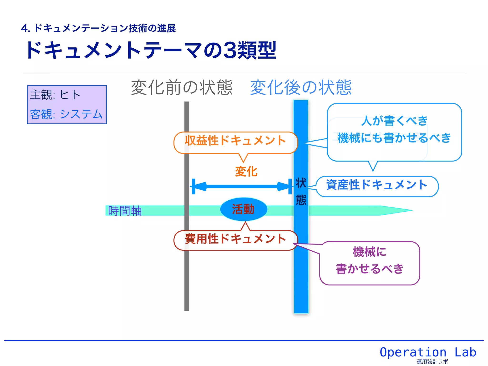 ドキュメントテーマの3類型
Operation Lab
運用設計ラボ
時間軸 activity活動
状
態
変化前の状態 変化後の状態
変化
資産性ドキュメント
費用性ドキュメント
収益性ドキュメント
主観: ヒト
客観: システム
工数をかけるべき
機械に!
書かせるべき
人が書くべき!
機械にも書かせるべき
4. ドキュメンテーション技術の進展
 